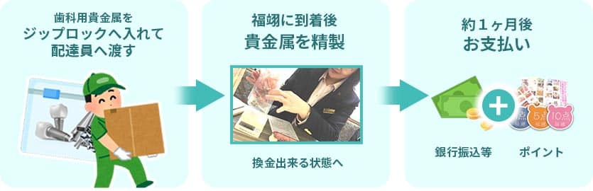 歯科用貴金属をお預かりする流れ