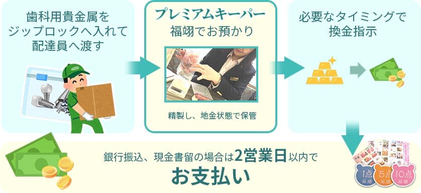 プレミアムキーパーの歯科用貴金属をお預かりする流れ