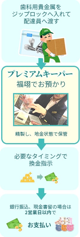 プレミアムキーパーの歯科用貴金属をお預かりする流れ